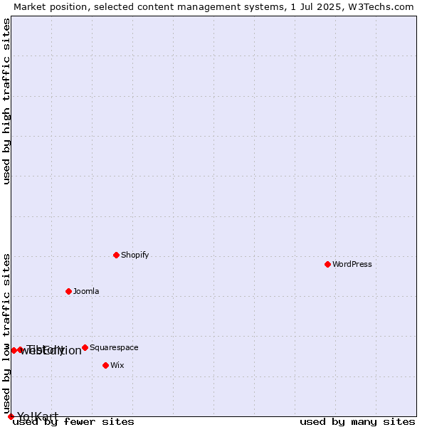 Market position of Tistory vs. webEdition vs. Yo!Kart