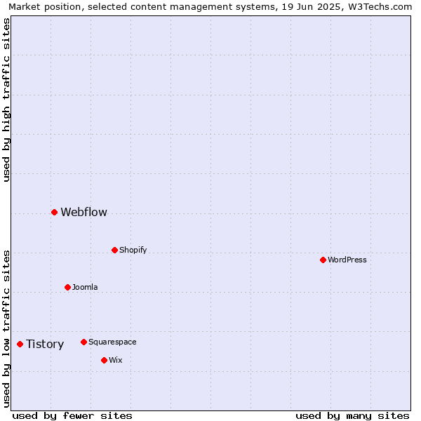 Market position of Webflow vs. Tistory