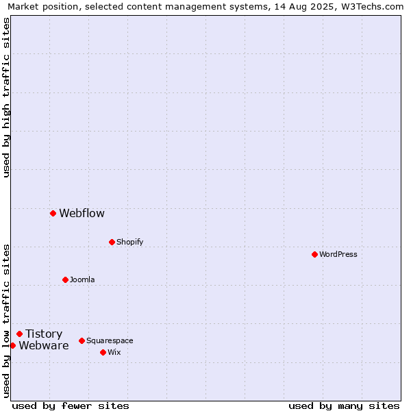 Market position of Webflow vs. Tistory vs. Webware