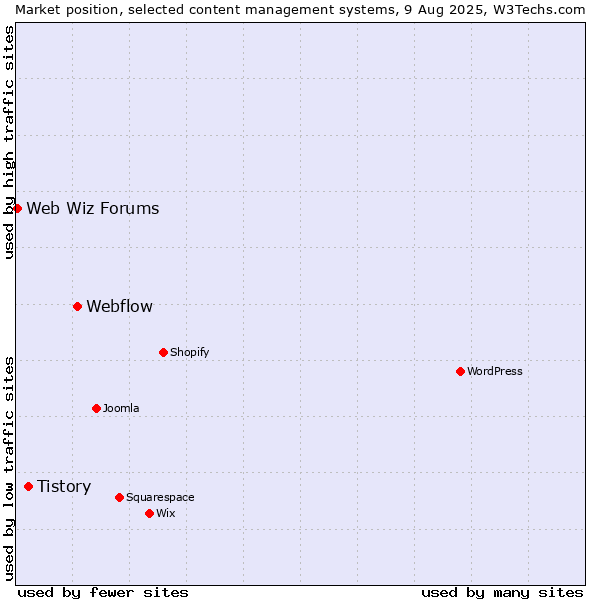 Market position of Webflow vs. Tistory vs. Web Wiz Forums