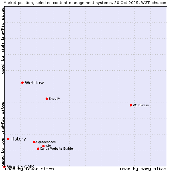 Market position of Webflow vs. Tistory vs. WonderCMS
