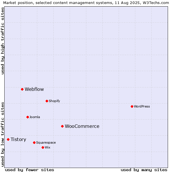 Market position of WooCommerce vs. Webflow vs. Tistory