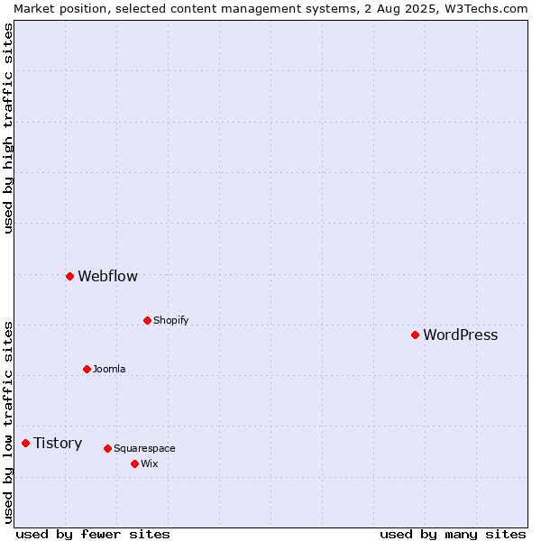 Market position of WordPress vs. Webflow vs. Tistory