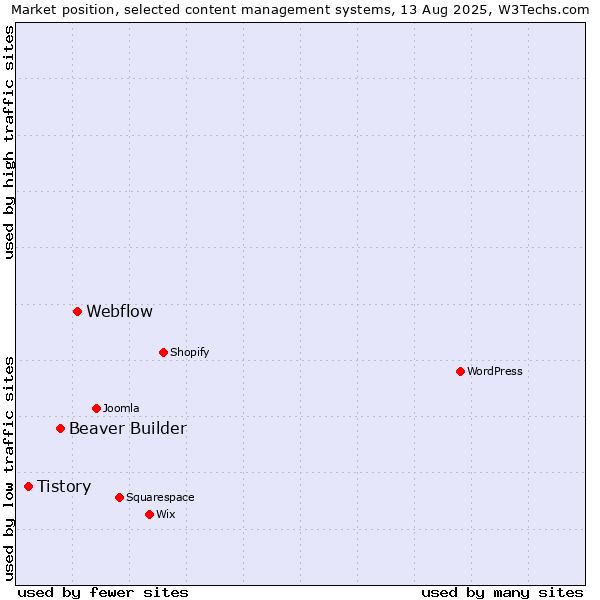 Market position of Webflow vs. Beaver Builder vs. Tistory