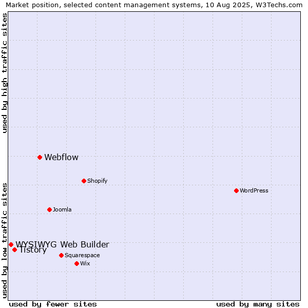 Market position of Webflow vs. Tistory vs. WYSIWYG Web Builder