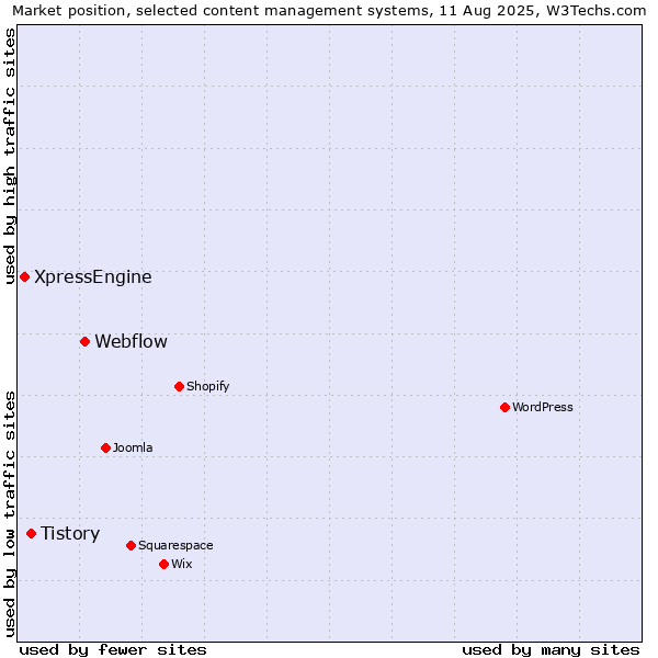 Market position of Webflow vs. Tistory vs. XpressEngine