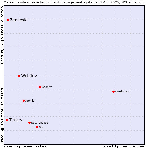 Market position of Webflow vs. Zendesk vs. Tistory