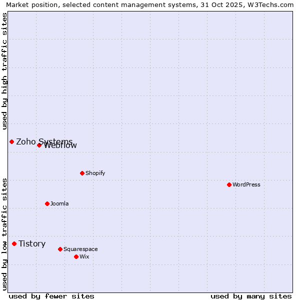 Market position of Webflow vs. Tistory vs. Zoho Systems