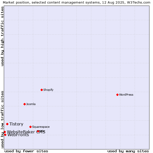 Market position of Tistory vs. WebFronts vs. WebsiteBaker CMS