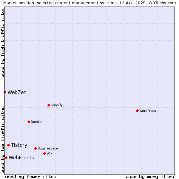 Market position of Tistory vs. WebFronts vs. WebZen
