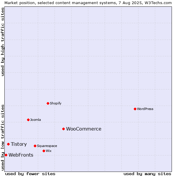 Market position of WooCommerce vs. Tistory vs. WebFronts
