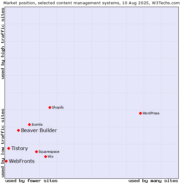 Market position of Beaver Builder vs. Tistory vs. WebFronts