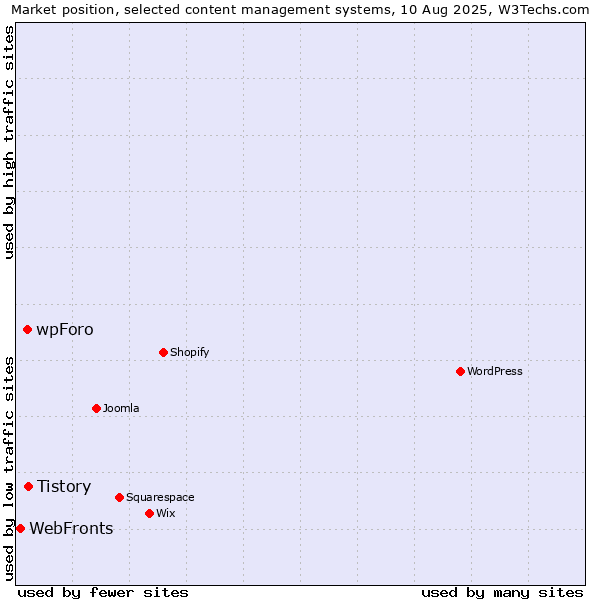 Market position of Tistory vs. wpForo vs. WebFronts