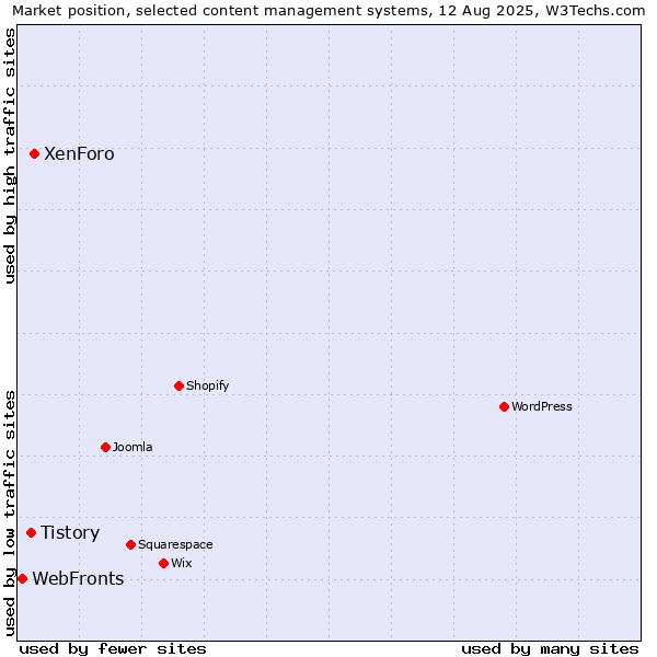 Market position of XenForo vs. Tistory vs. WebFronts