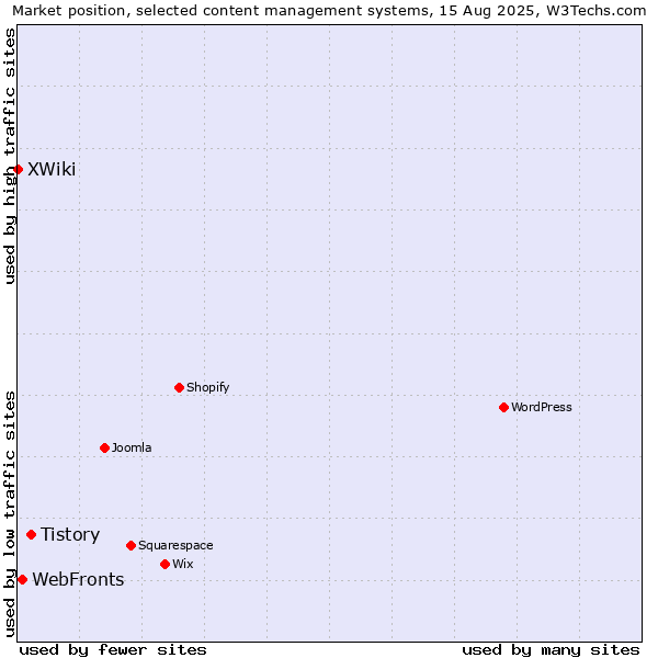 Market position of Tistory vs. WebFronts vs. XWiki