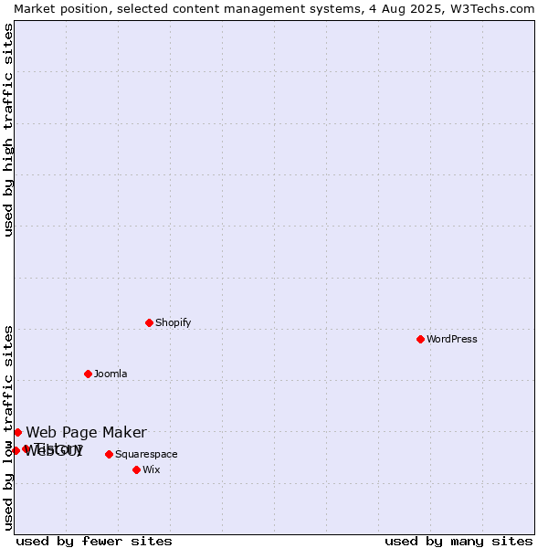 Market position of Tistory vs. Web Page Maker vs. WebGUI