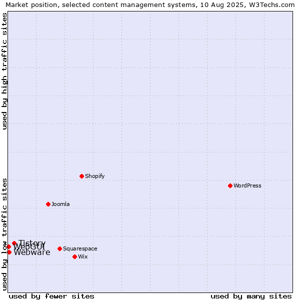Market position of Tistory vs. Webware vs. WebGUI
