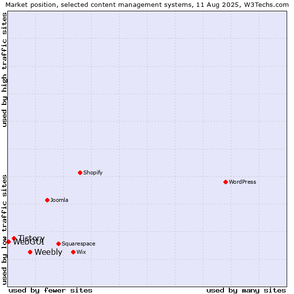 Market position of Weebly vs. Tistory vs. WebGUI