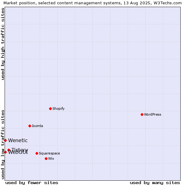 Market position of Tistory vs. WebGUI vs. Wenetic