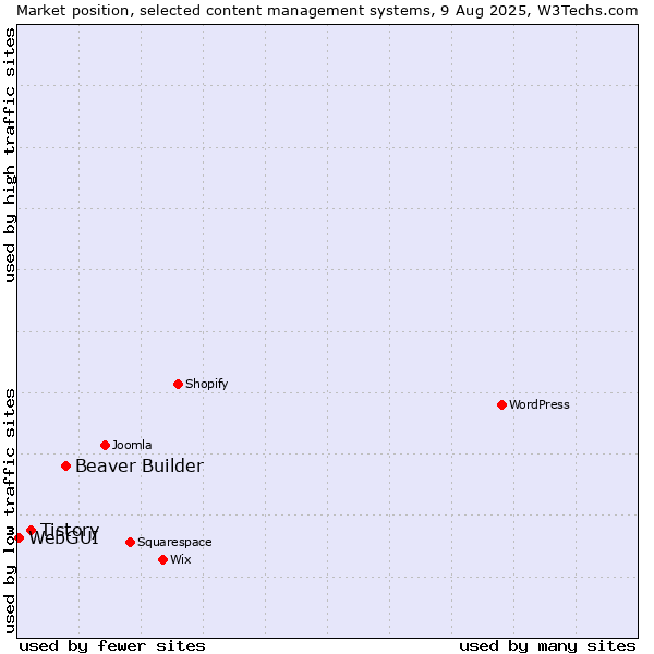 Market position of Beaver Builder vs. Tistory vs. WebGUI