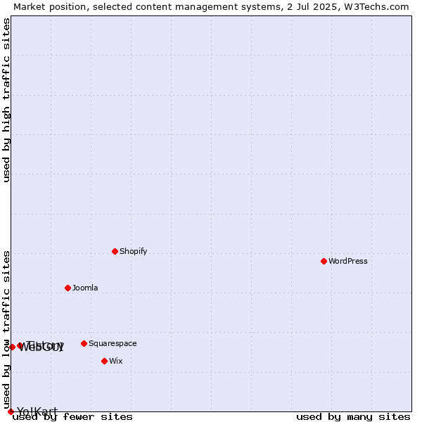 Market position of Tistory vs. WebGUI vs. Yo!Kart