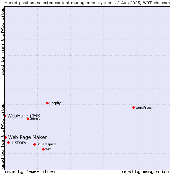 Market position of Tistory vs. Web Page Maker vs. WebHare CMS