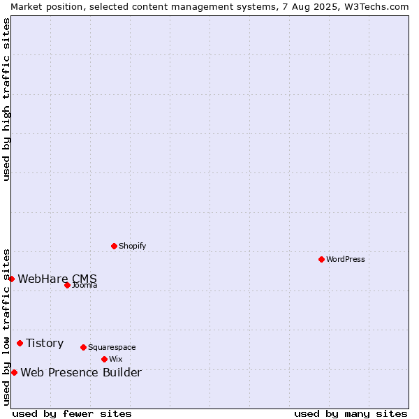 Market position of Tistory vs. Web Presence Builder vs. WebHare CMS