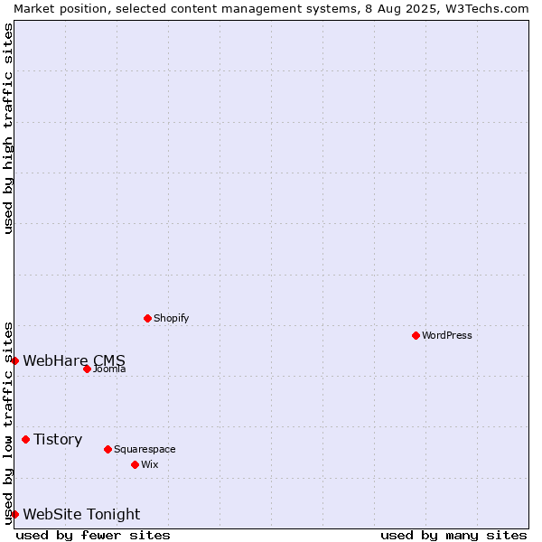 Market position of Tistory vs. WebHare CMS vs. WebSite Tonight