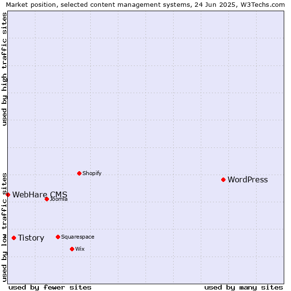 Market position of WordPress vs. Tistory vs. WebHare CMS