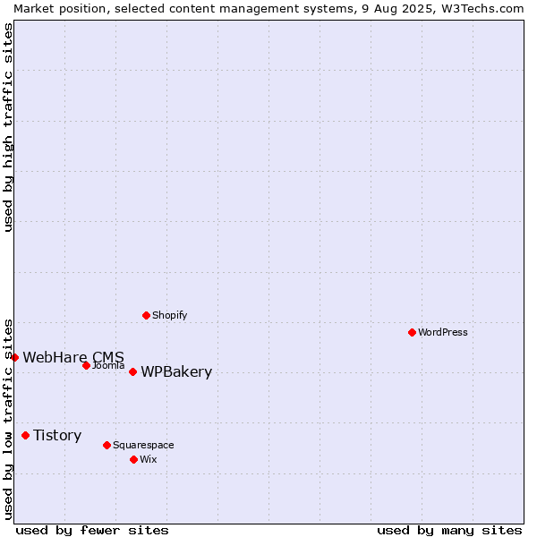Market position of WPBakery vs. Tistory vs. WebHare CMS