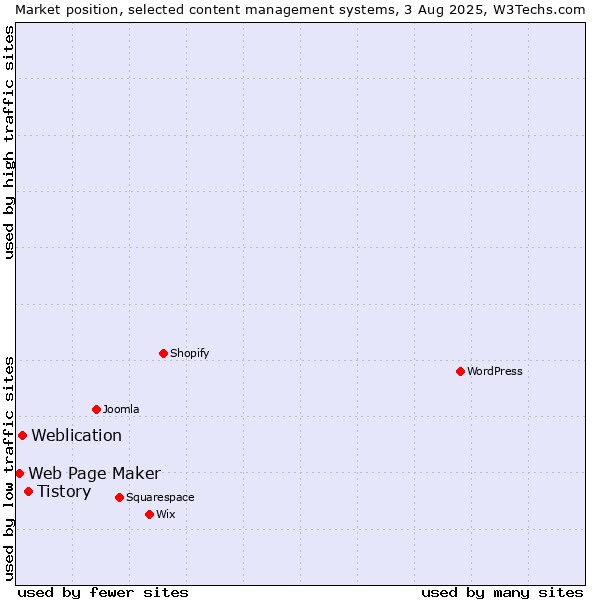 Market position of Tistory vs. Weblication vs. Web Page Maker