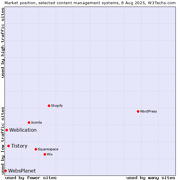Market position of Tistory vs. Weblication vs. WebsPlanet