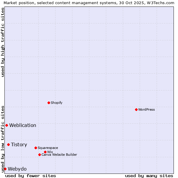 Market position of Tistory vs. Weblication vs. Webydo
