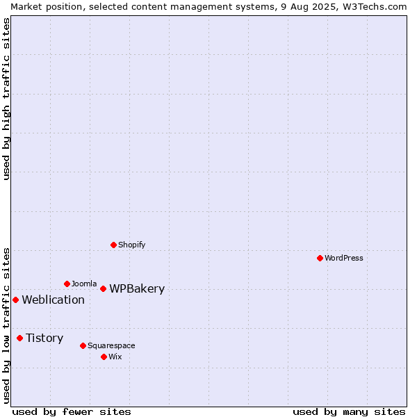 Market position of WPBakery vs. Tistory vs. Weblication