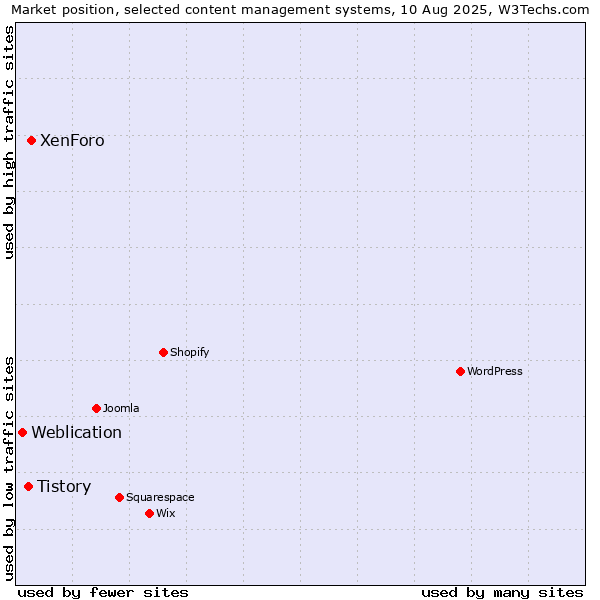 Market position of XenForo vs. Tistory vs. Weblication