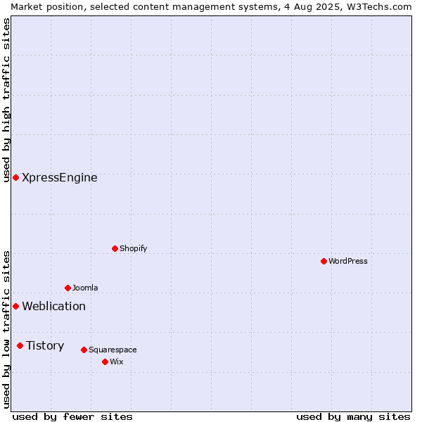 Market position of Tistory vs. Weblication vs. XpressEngine