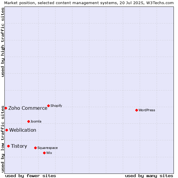 Market position of Tistory vs. Weblication vs. Zoho Commerce