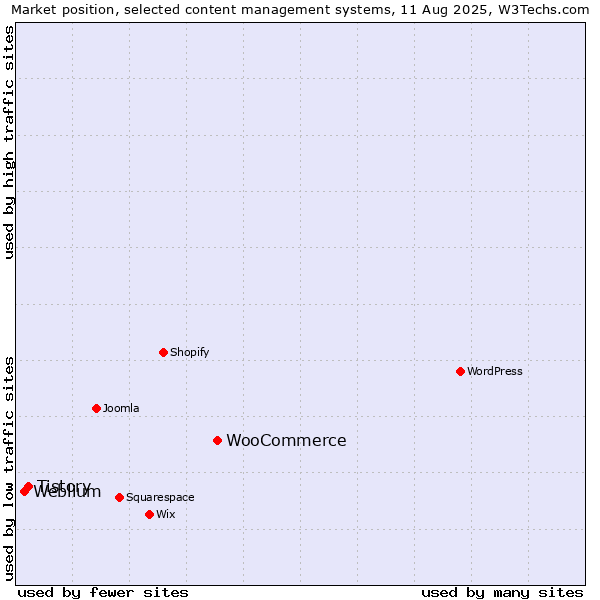 Market position of WooCommerce vs. Tistory vs. Weblium