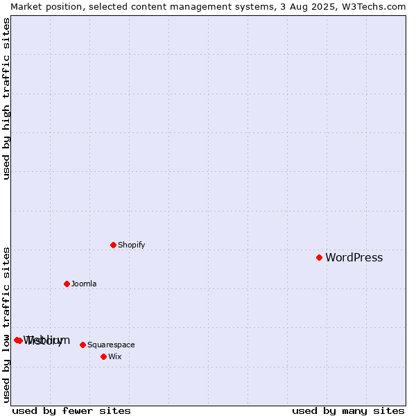 Market position of WordPress vs. Tistory vs. Weblium
