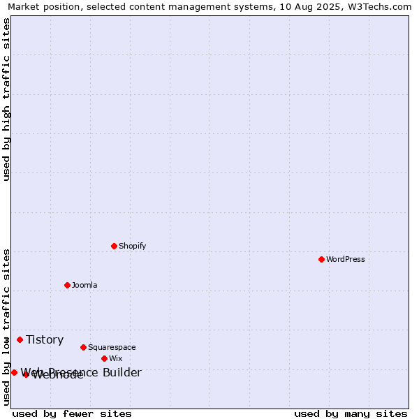 Market position of Webnode vs. Tistory vs. Web Presence Builder