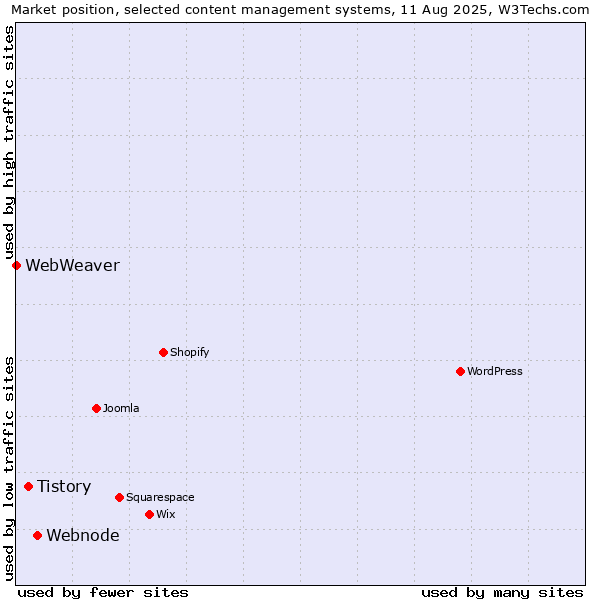 Market position of Webnode vs. Tistory vs. WebWeaver