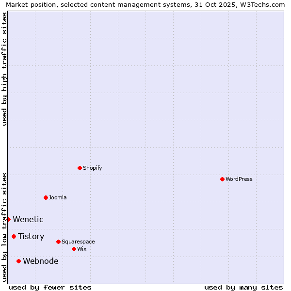 Market position of Webnode vs. Tistory vs. Wenetic