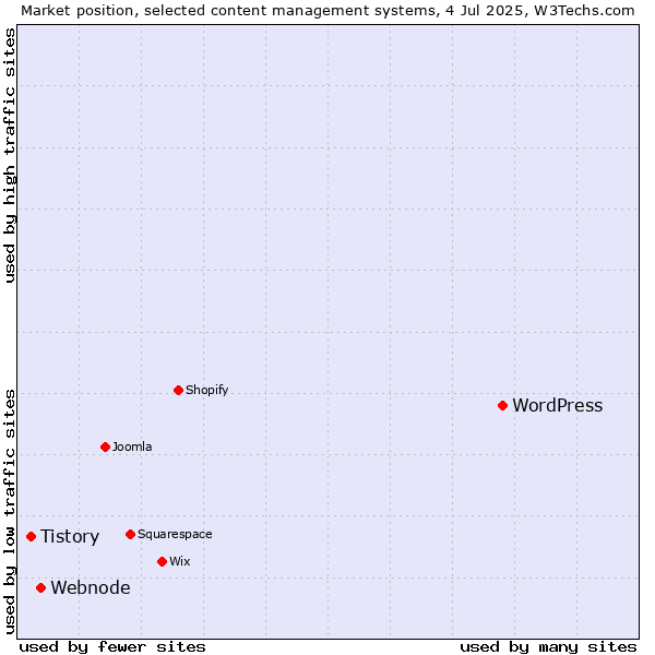 Market position of WordPress vs. Webnode vs. Tistory
