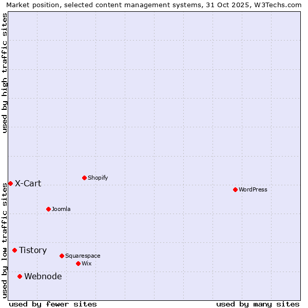 Market position of Webnode vs. Tistory vs. X-Cart