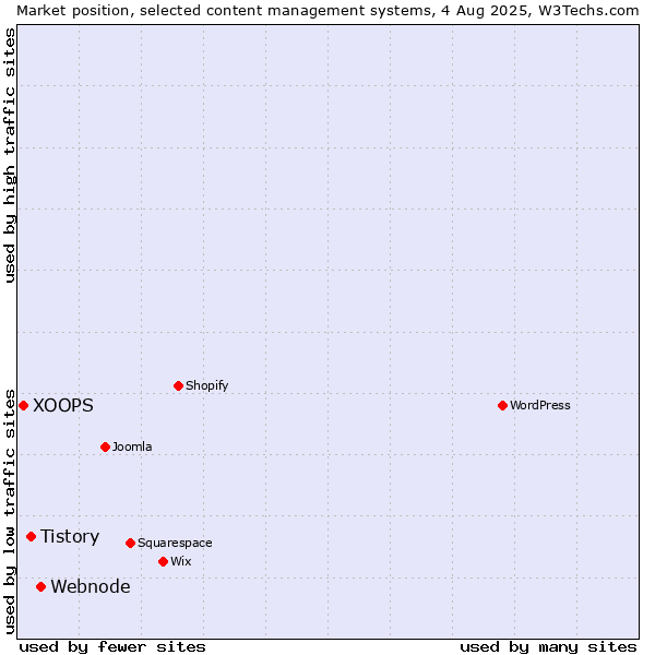 Market position of Webnode vs. Tistory vs. XOOPS