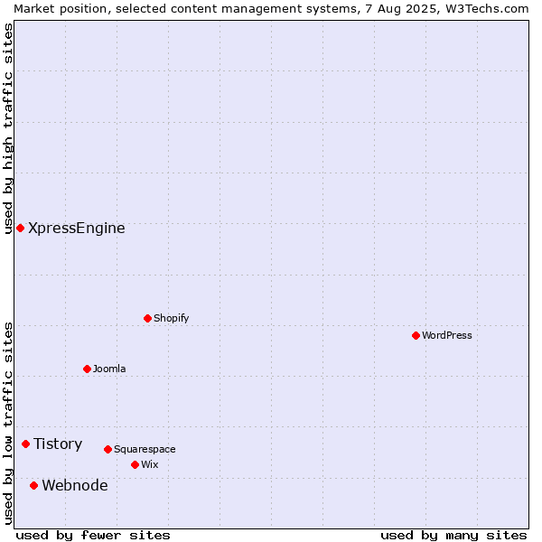Market position of Webnode vs. Tistory vs. XpressEngine
