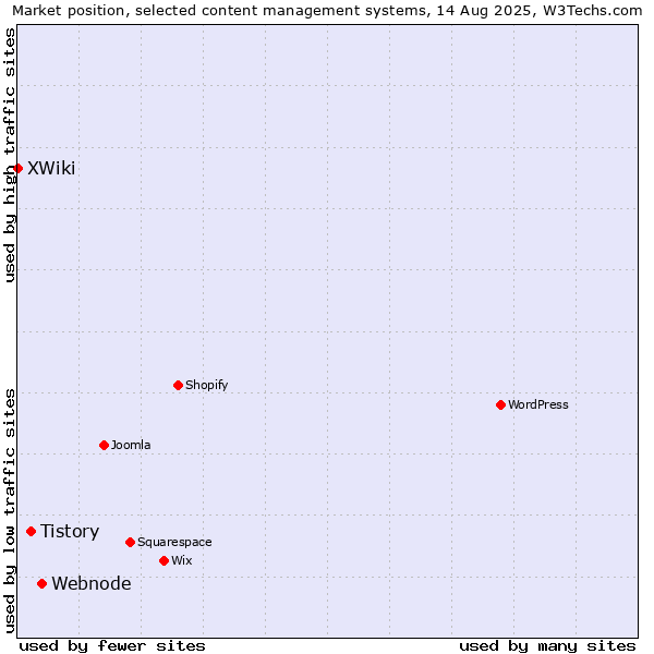 Market position of Webnode vs. Tistory vs. XWiki