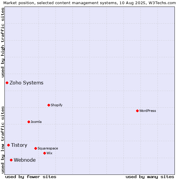 Market position of Webnode vs. Tistory vs. Zoho Systems
