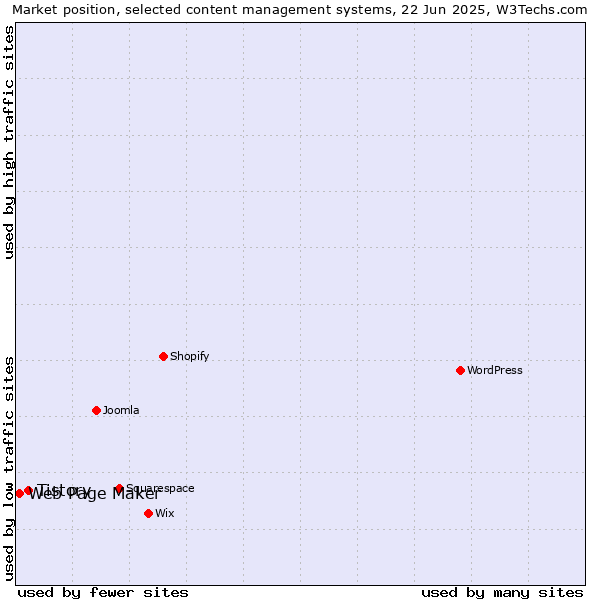 Market position of Tistory vs. Web Page Maker