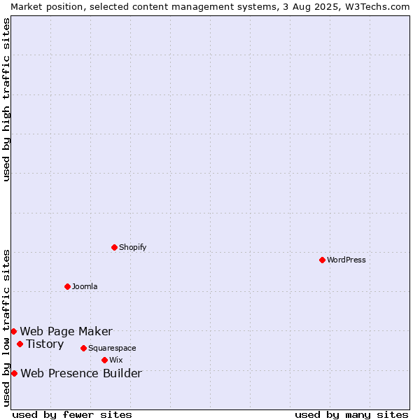 Market position of Tistory vs. Web Presence Builder vs. Web Page Maker
